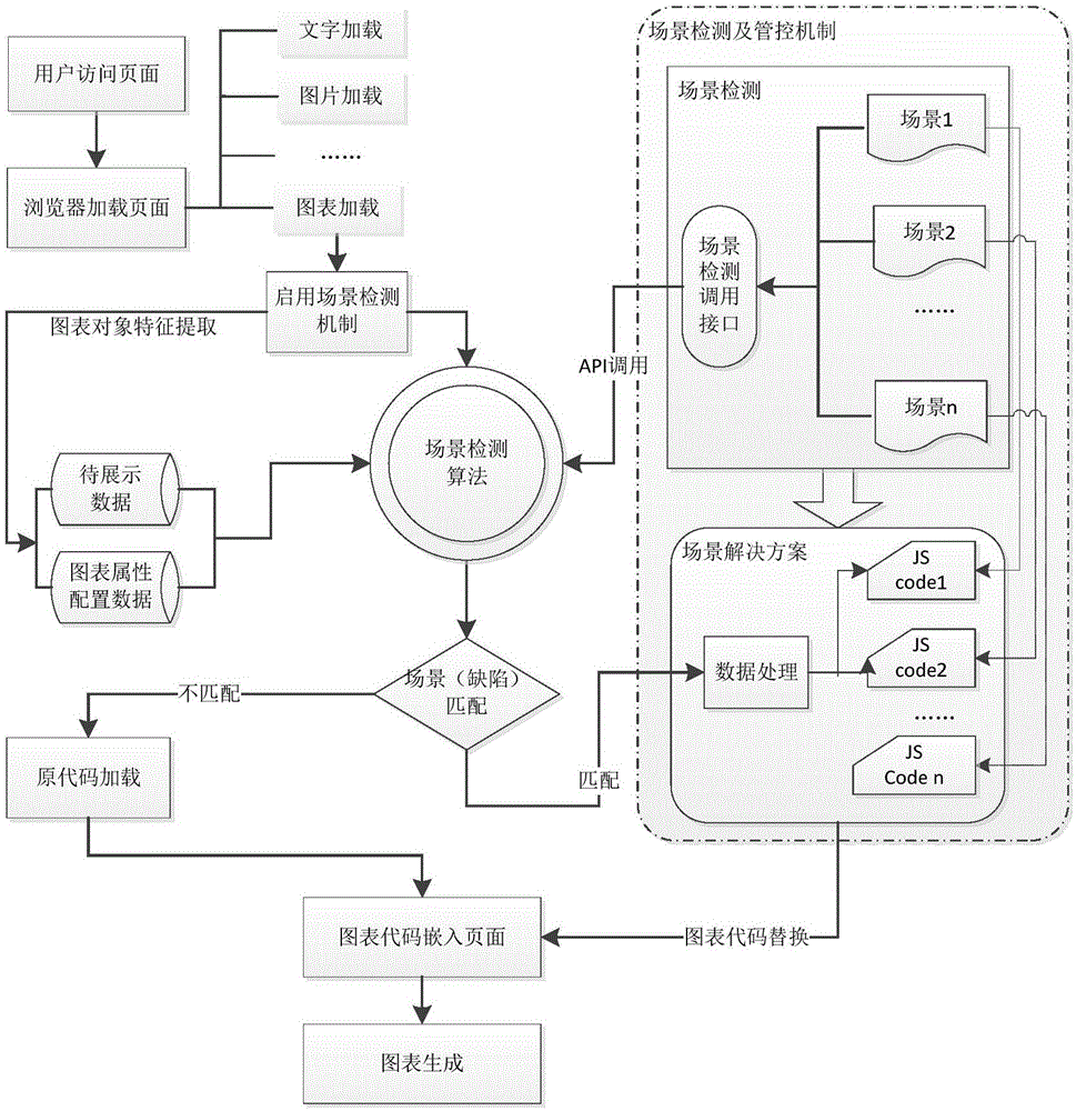 Chart display defect optimization method based on chart types and data feature scenes