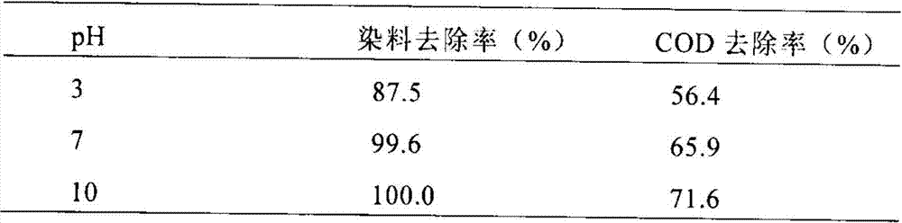 Method of treating wastewater by catalyzing ozone to oxidize by using pyrite cinder