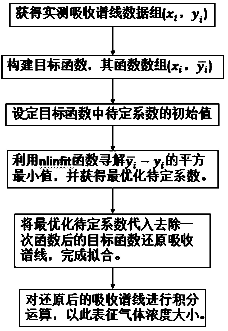 Fitting method for extracting direct absorption line in TDLAS technology