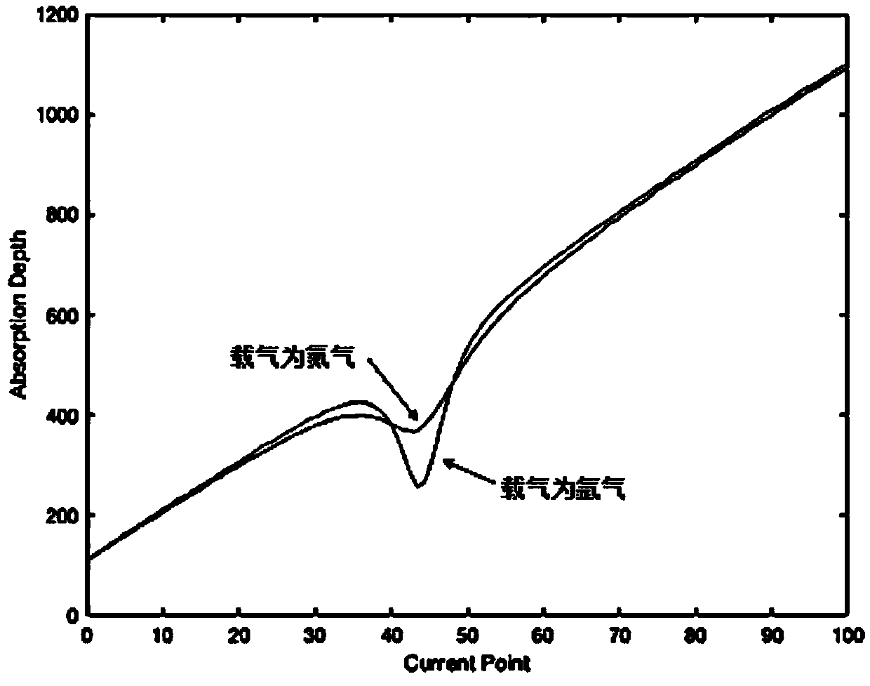 Fitting method for extracting direct absorption line in TDLAS technology