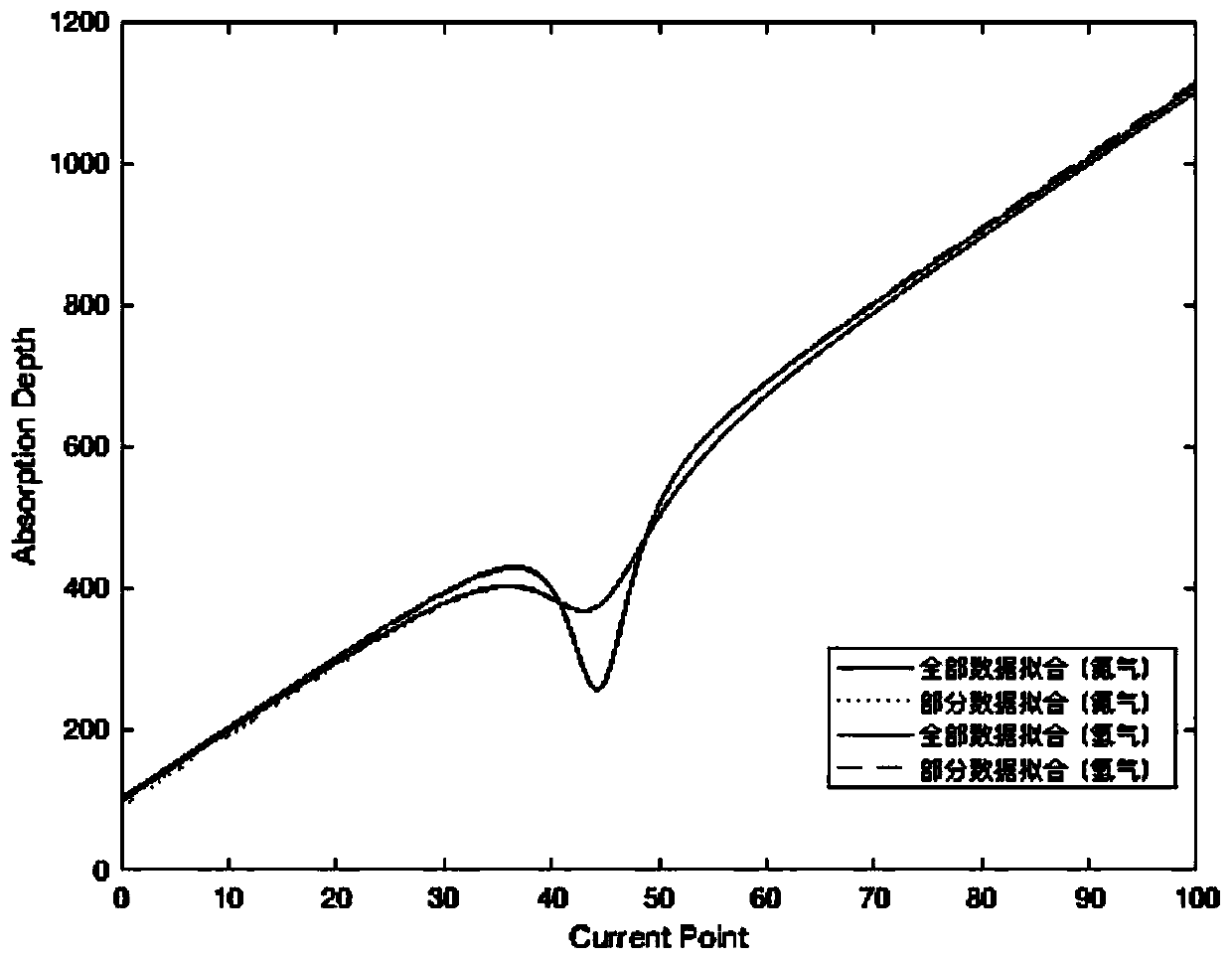 Fitting method for extracting direct absorption line in TDLAS technology