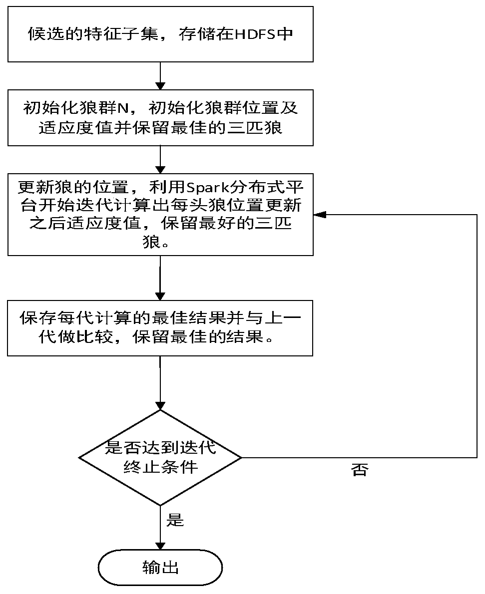 Big data analysis method adopting grey wolf optimization algorithm