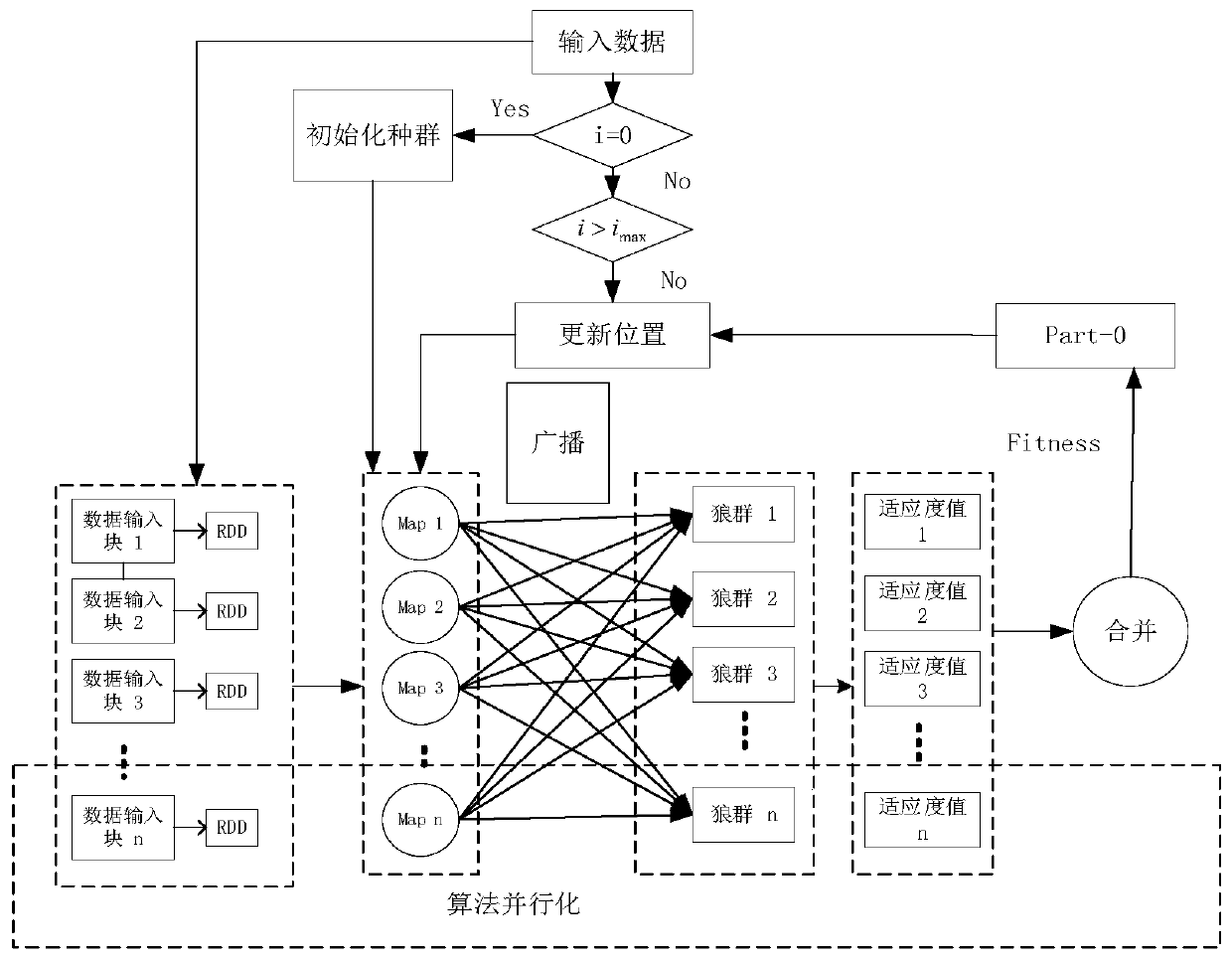 Big data analysis method adopting grey wolf optimization algorithm