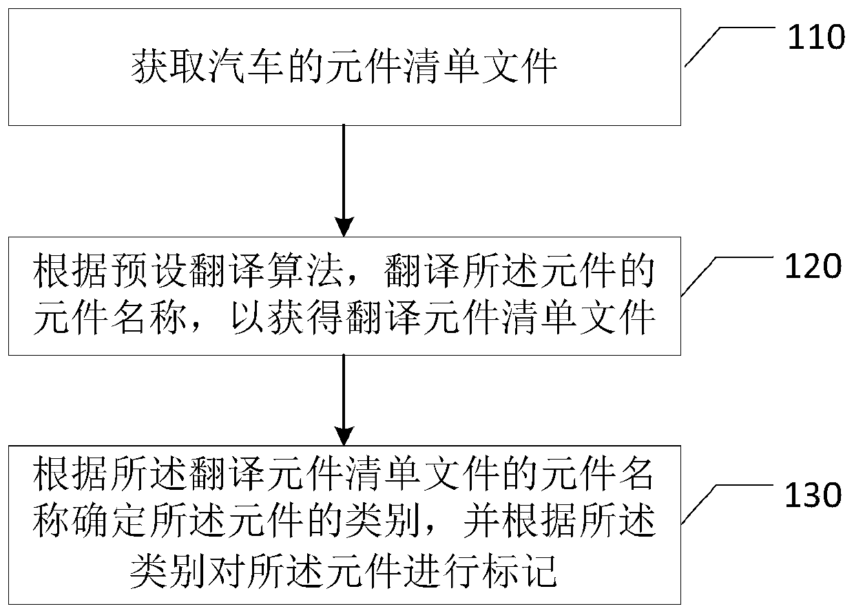 Element list file processing method and device, terminal and storage medium