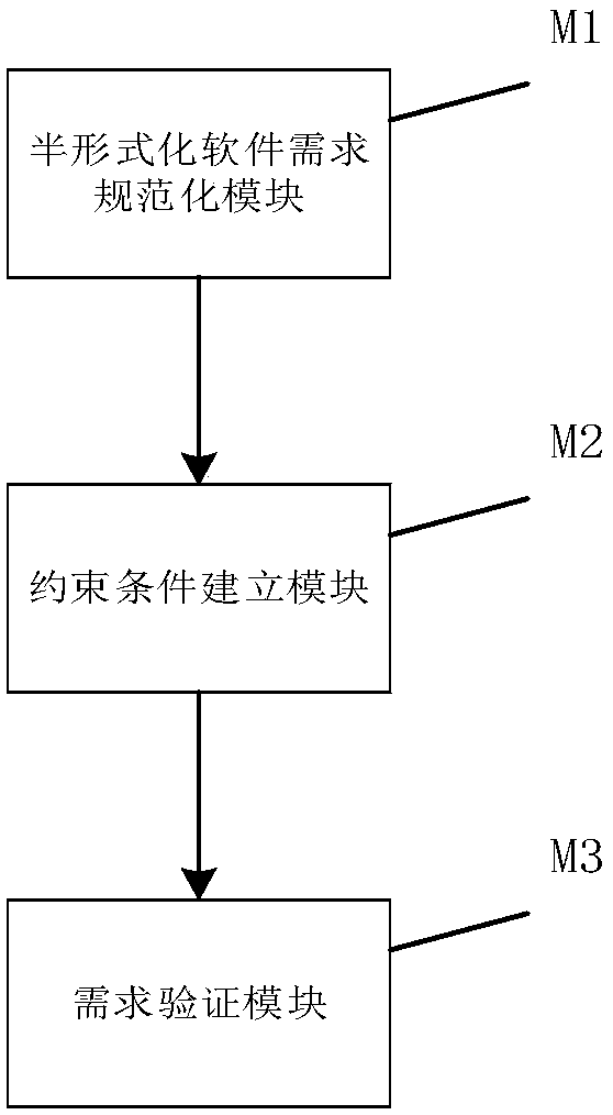 Semiformal requirement verification system and method of vehicle-mounted controller software on the basis of SMT (Satisfiability Module Theory)