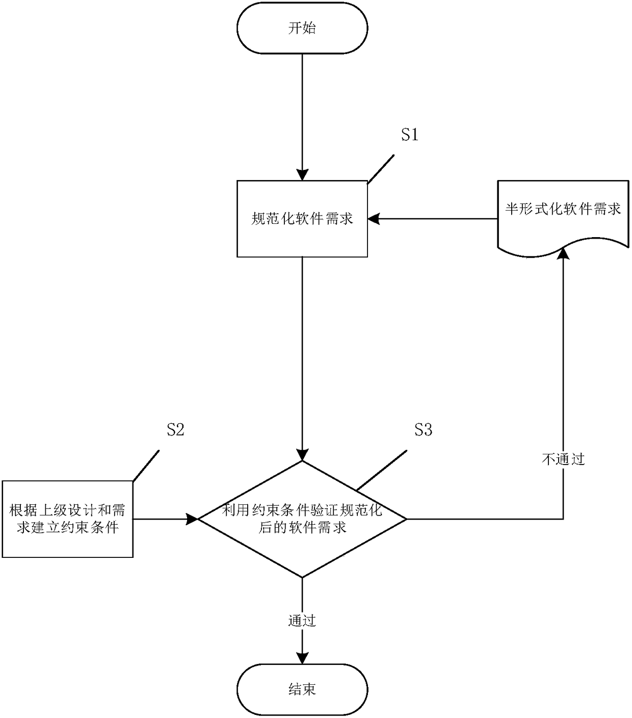 Semiformal requirement verification system and method of vehicle-mounted controller software on the basis of SMT (Satisfiability Module Theory)