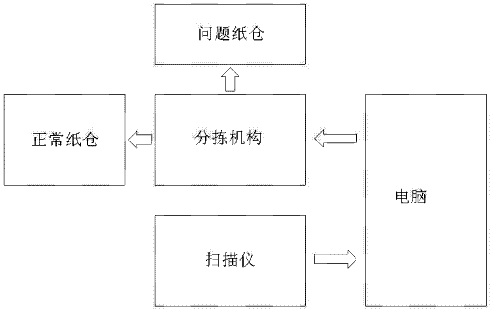 Scanner Sorting Mechanism