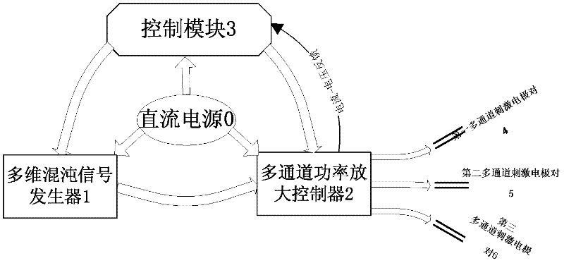 Chaos multi-dimensional electrical stimulation system