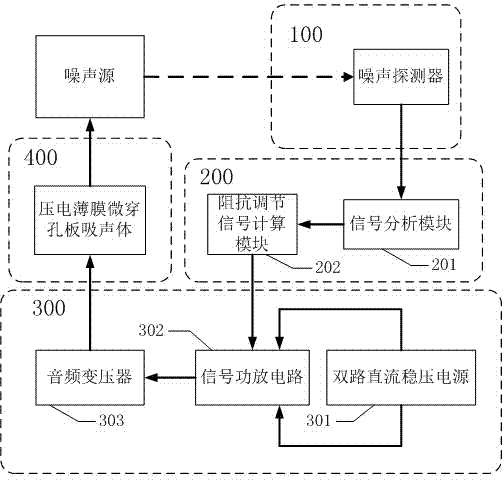 Acoustic impedance adjusting device and method based on self-adaptive micro-perforated panel sound absorber