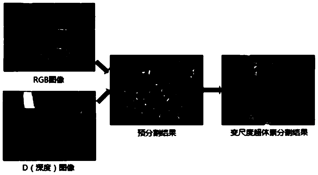 Variable-scale image segmentation method based on RGB-D