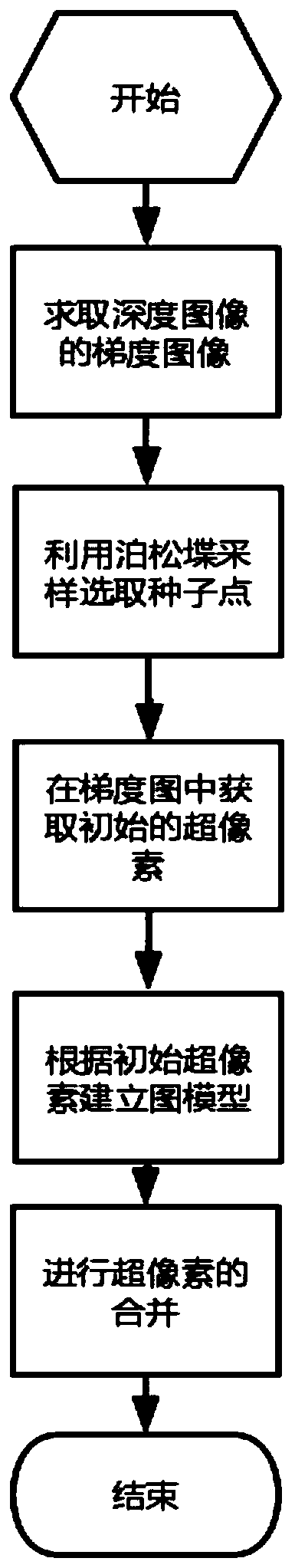 Variable-scale image segmentation method based on RGB-D