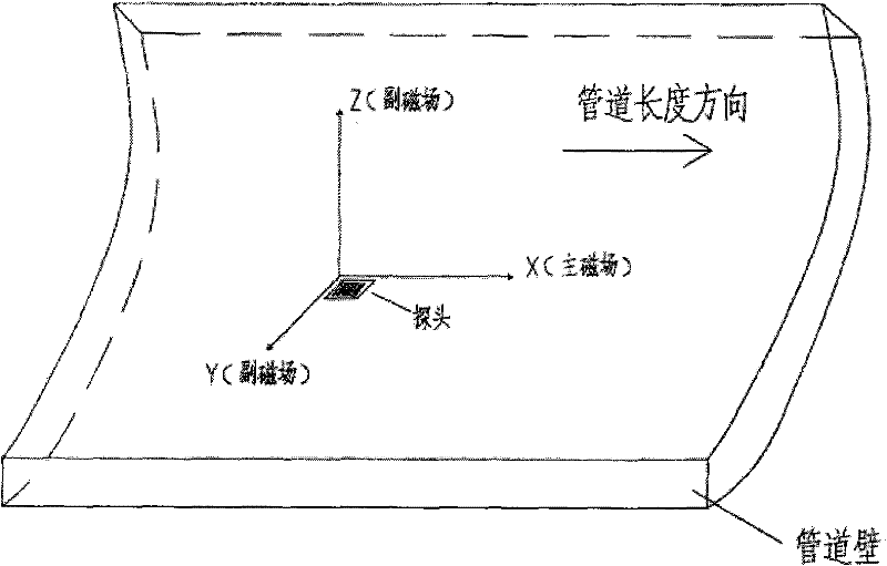 Low-power consumption intelligent three-dimensional magnetic leakage detecting probe