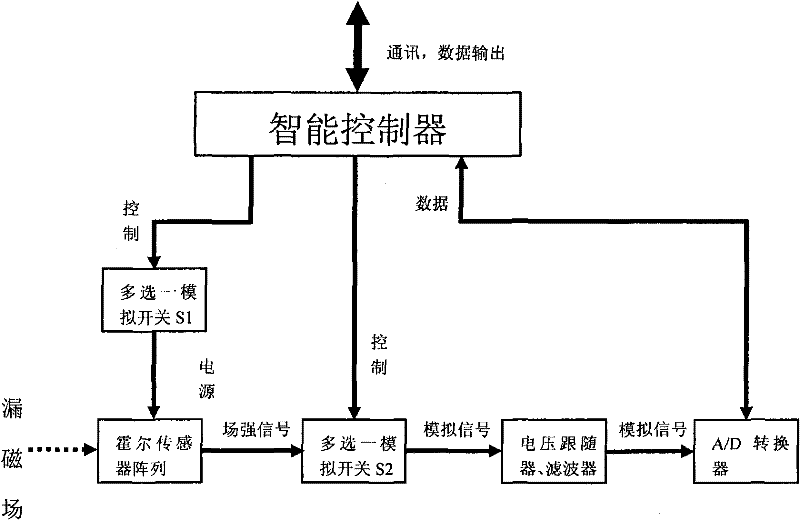 Low-power consumption intelligent three-dimensional magnetic leakage detecting probe