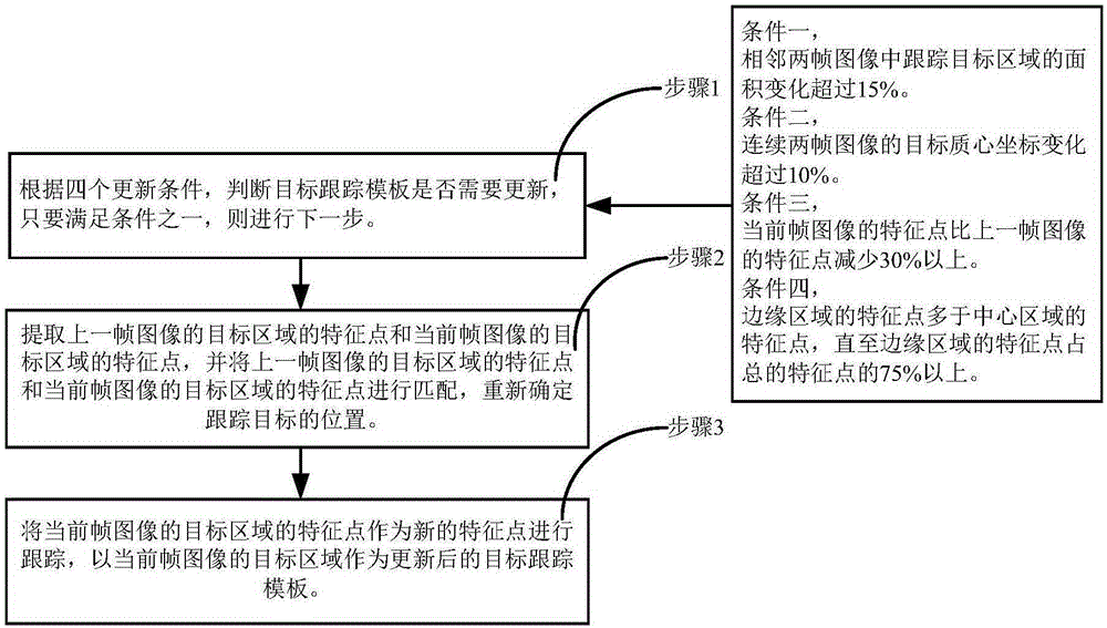 Target tracking template updating method