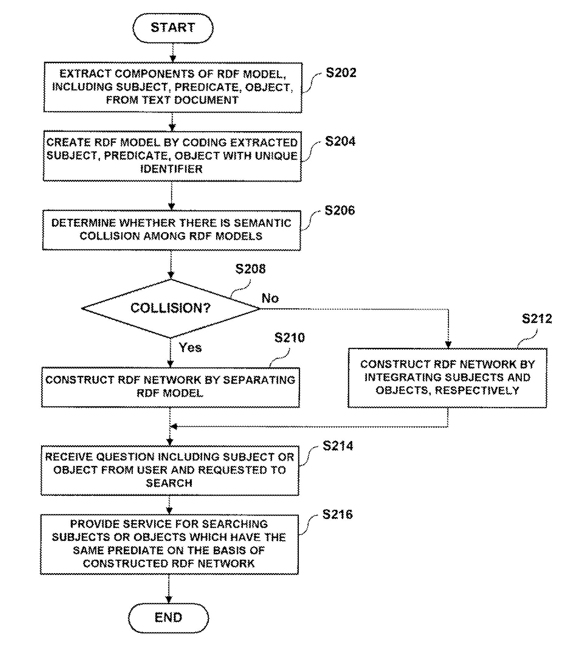Related search system and method based on resource description framework network