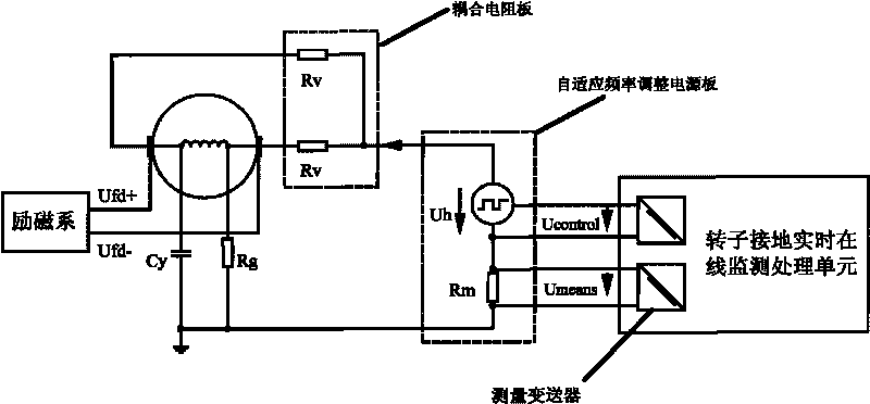 Rotor ground on-line monitoring device and method based on adaptive frequency square-wave voltage