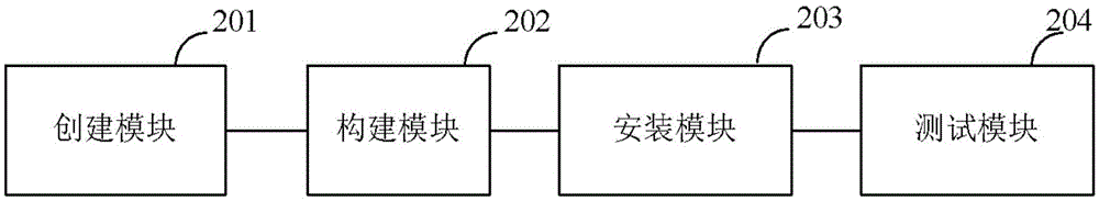 Development integration test method and system on the basis of cloud computing environment