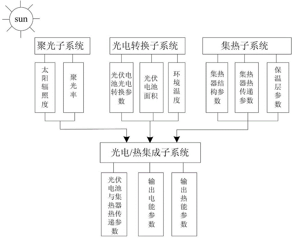 Concentrating photovoltaic/thermal hot water solar energy system design method based on model analysis