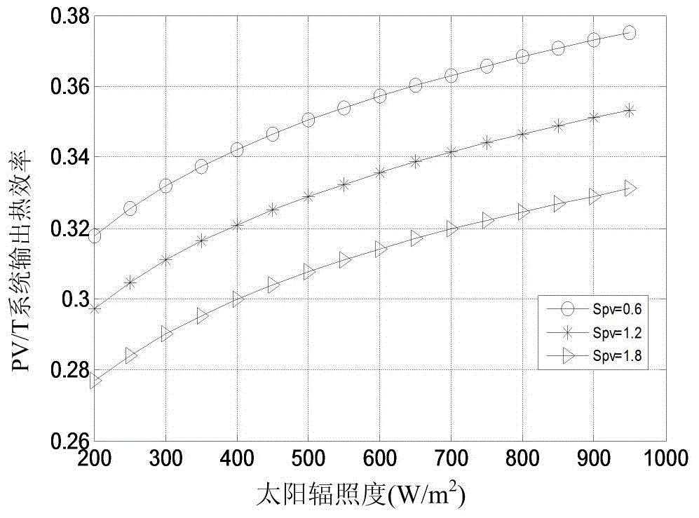 Concentrating photovoltaic/thermal hot water solar energy system design method based on model analysis