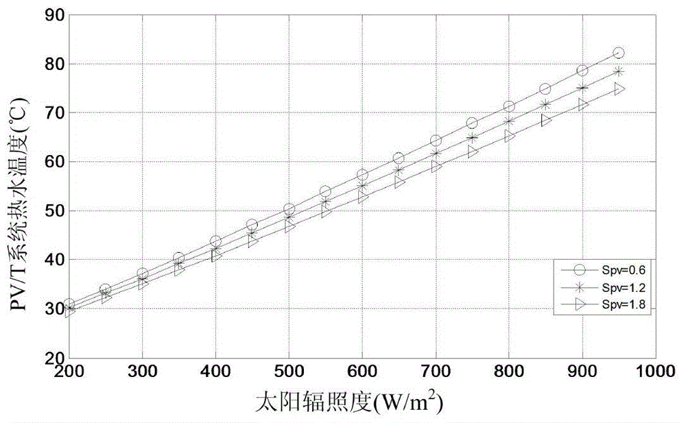 Concentrating photovoltaic/thermal hot water solar energy system design method based on model analysis