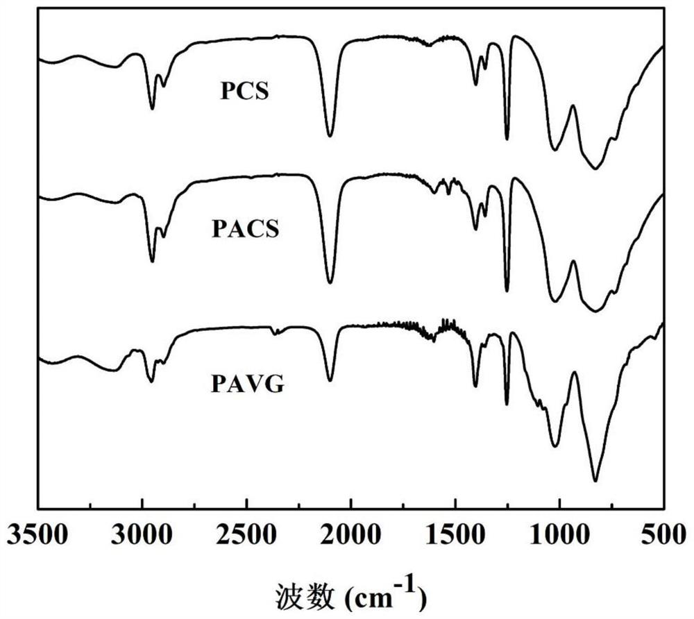 A kind of non-melting pretreatment of polycarbosilane and its cracking conversion method for three-dimensional ceramics