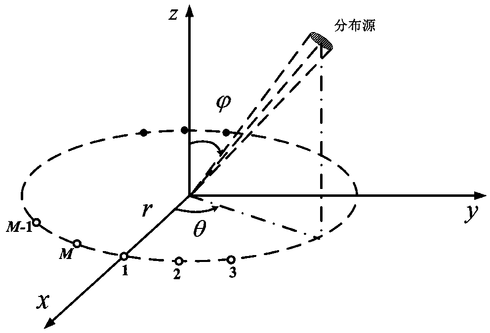 Uniform circular array differential phase based single distributed source DOA estimation method