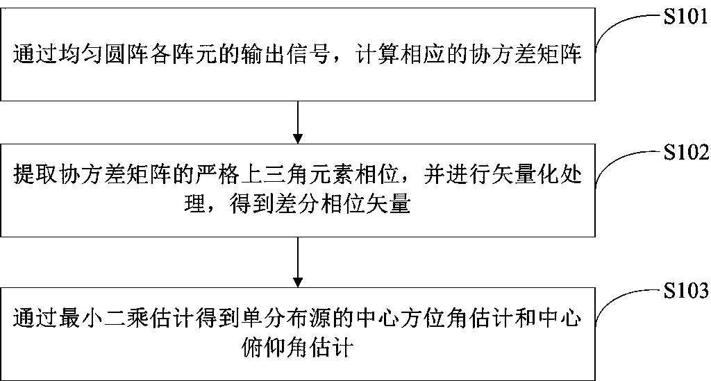 Uniform circular array differential phase based single distributed source DOA estimation method