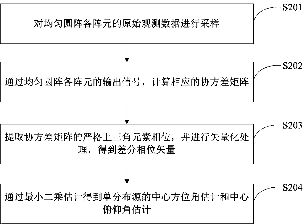 Uniform circular array differential phase based single distributed source DOA estimation method