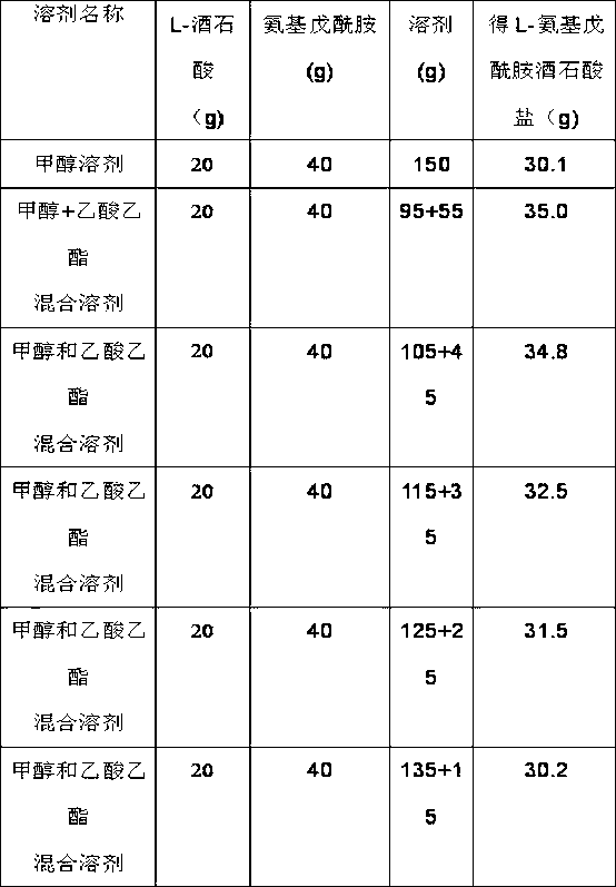 Resolution process of racemic amino pentanamide