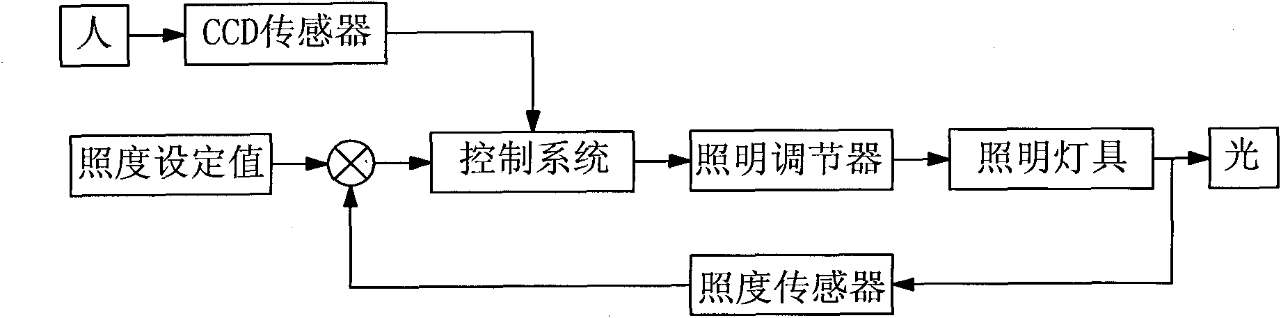 Illumination control method based on human body detection