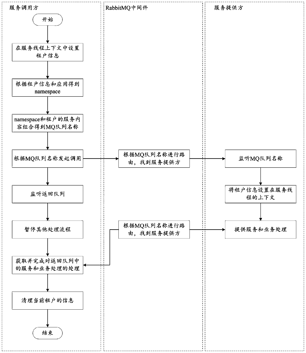 Multi-tenant RPC calling method in SaaS service mode