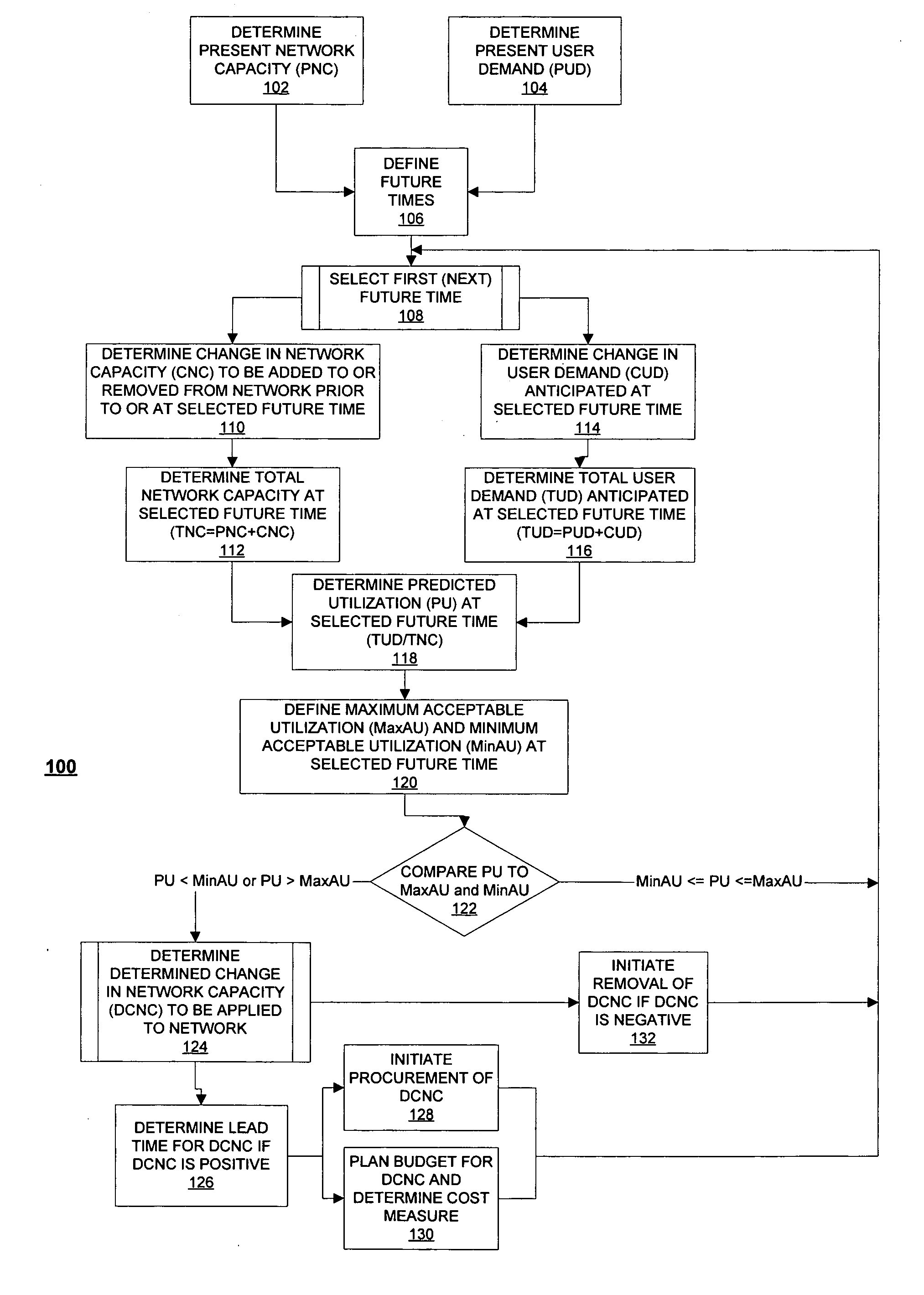 System and method for predicting and managing network capacity requirements