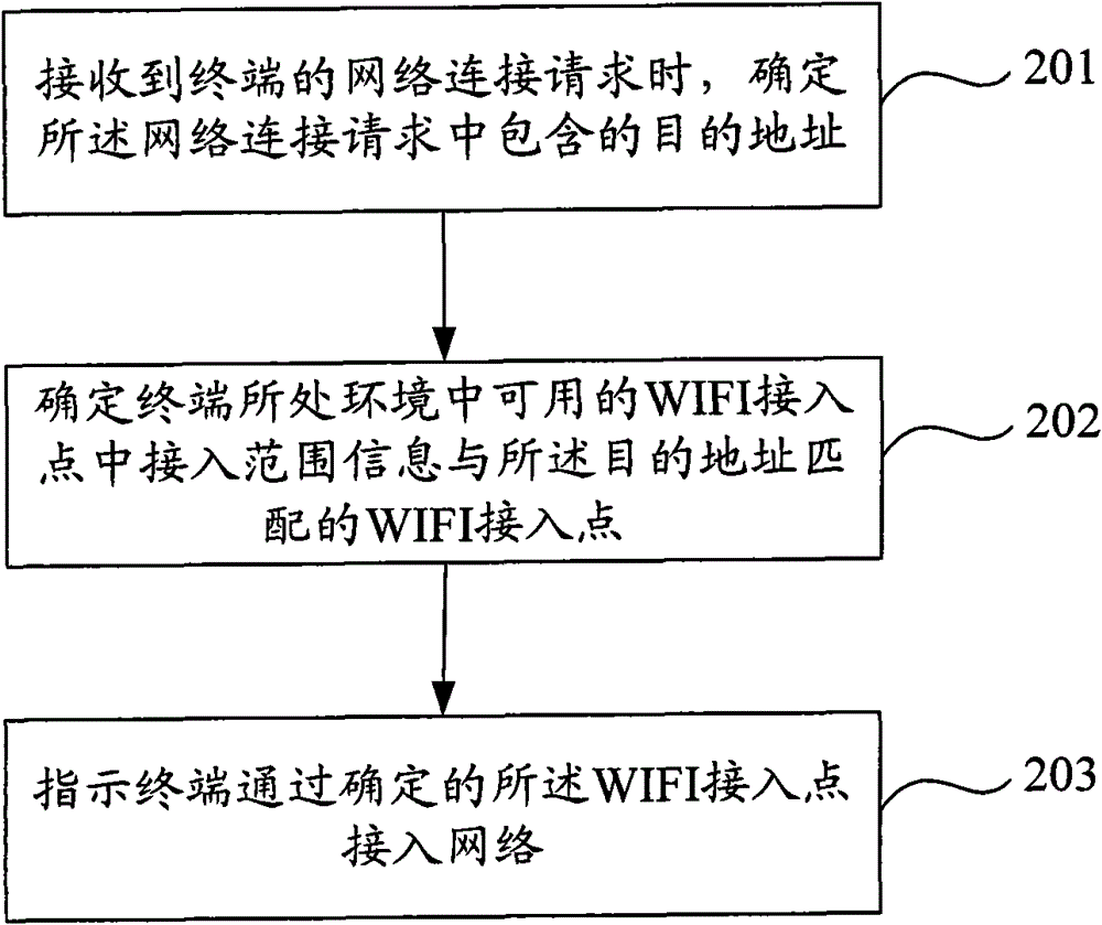 Method and device for selecting WIFI (Wireless Fidelity) access point to access to network