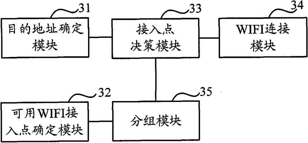 Method and device for selecting WIFI (Wireless Fidelity) access point to access to network