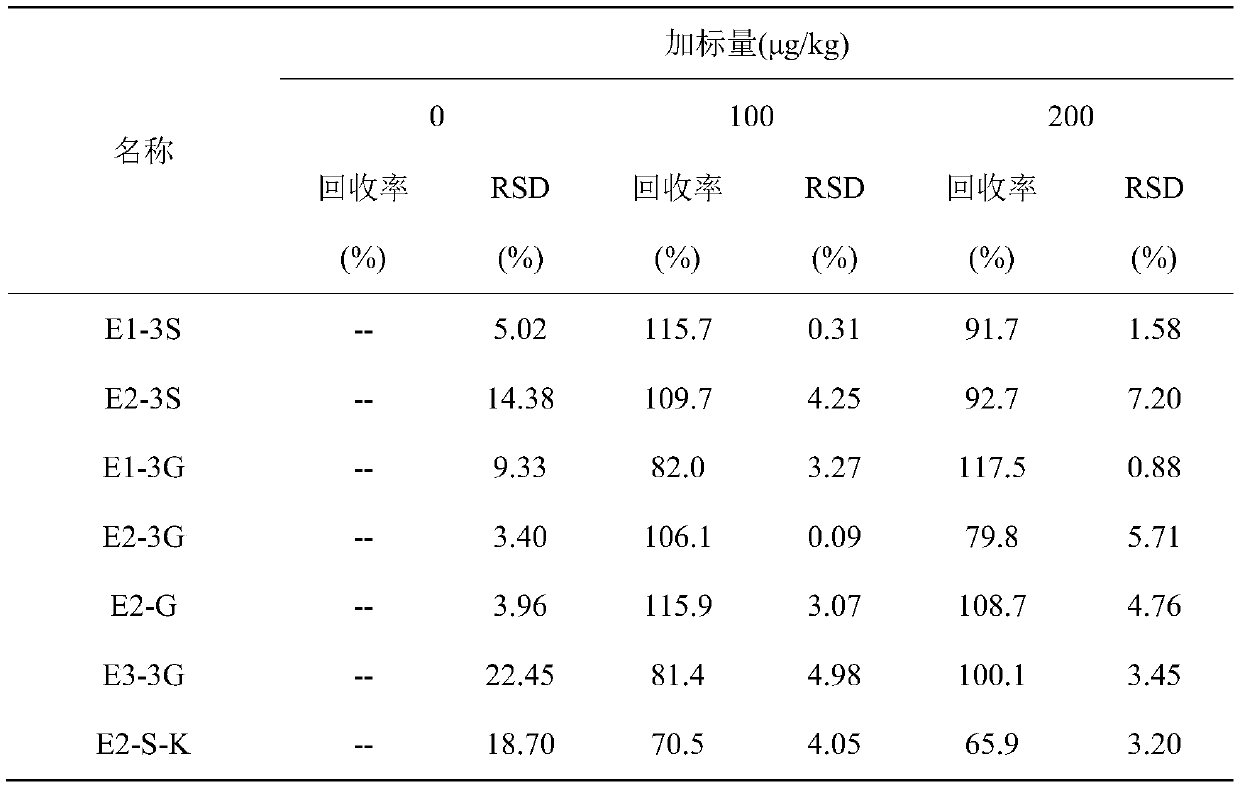 A method for simultaneously detecting 7 conjugated estrogens in livestock and poultry excrements through combination of microwave extraction-solid phase extraction pretreatment and liquid chromatography-mass spectrometry technology