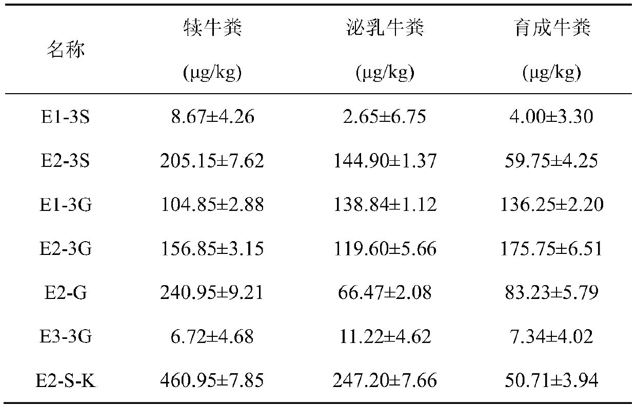 A method for simultaneously detecting 7 conjugated estrogens in livestock and poultry excrements through combination of microwave extraction-solid phase extraction pretreatment and liquid chromatography-mass spectrometry technology