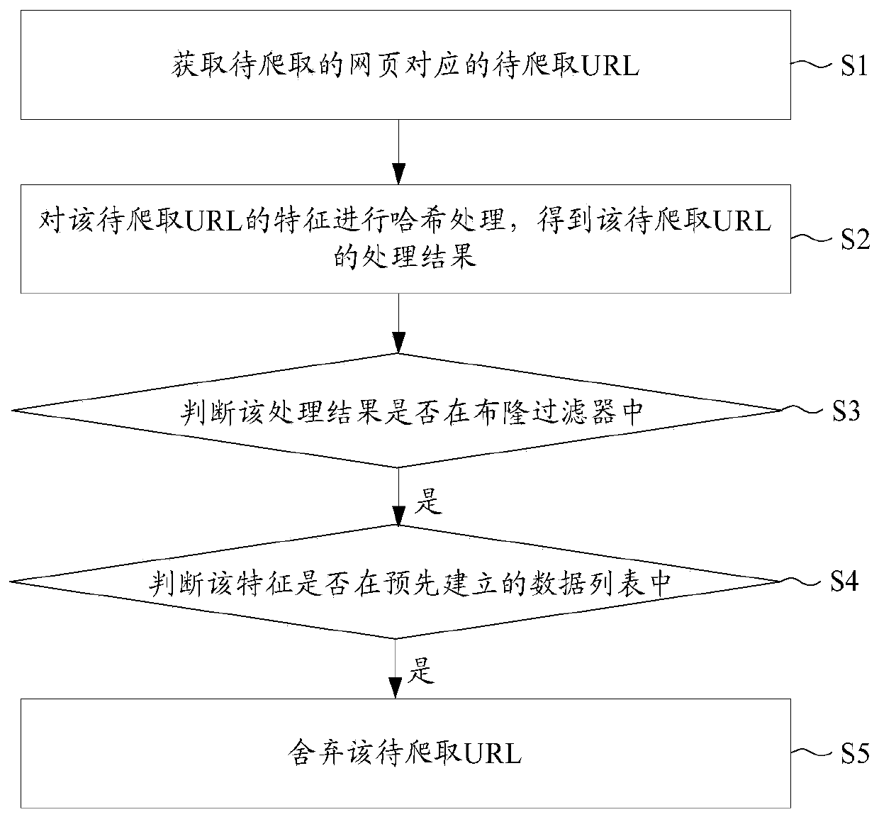 URL duplicate removal method and device and storage medium