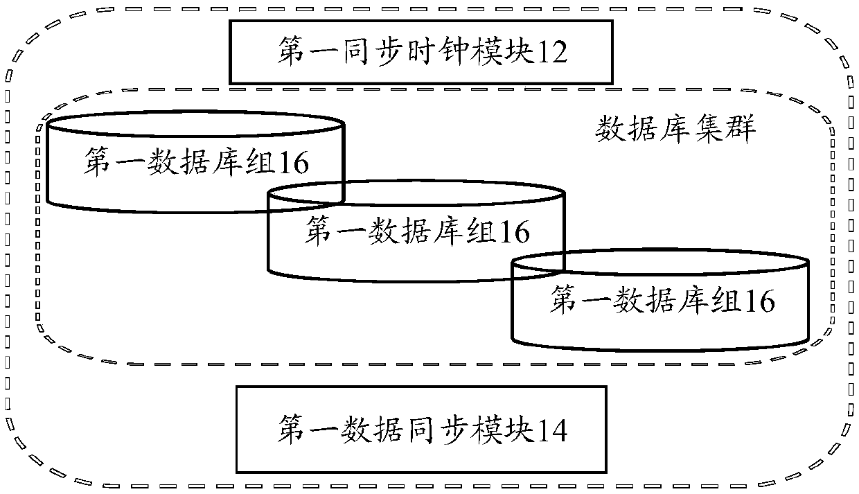 Distributed database cluster system, data synchronization method and storage medium