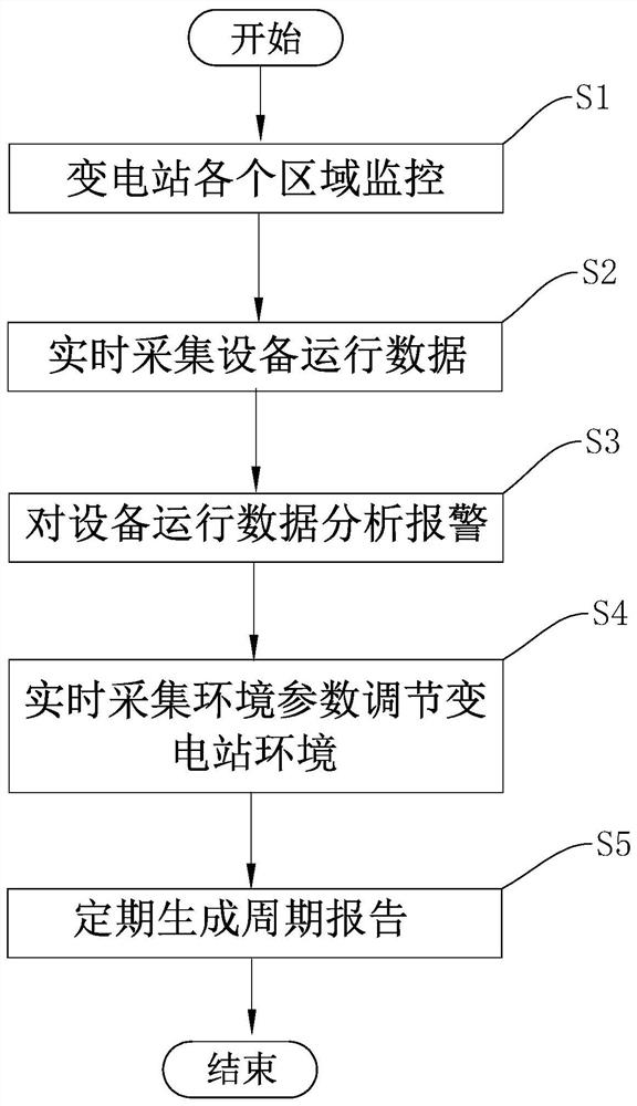 Transformer substation intelligent safety management method and system based on big data