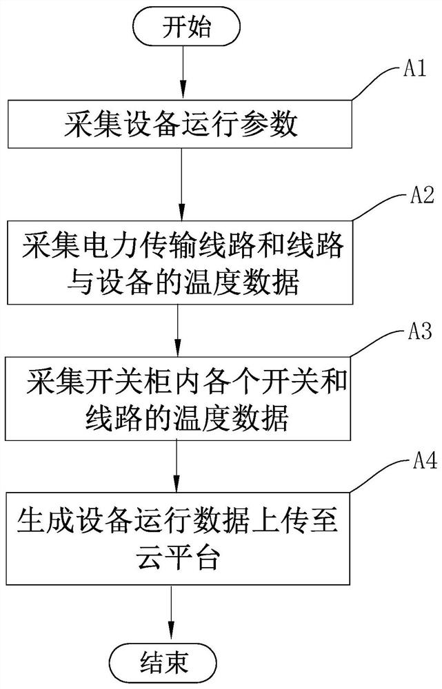 Transformer substation intelligent safety management method and system based on big data