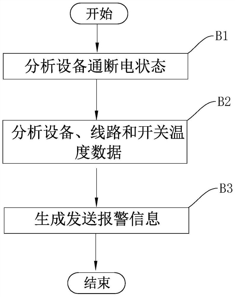 Transformer substation intelligent safety management method and system based on big data