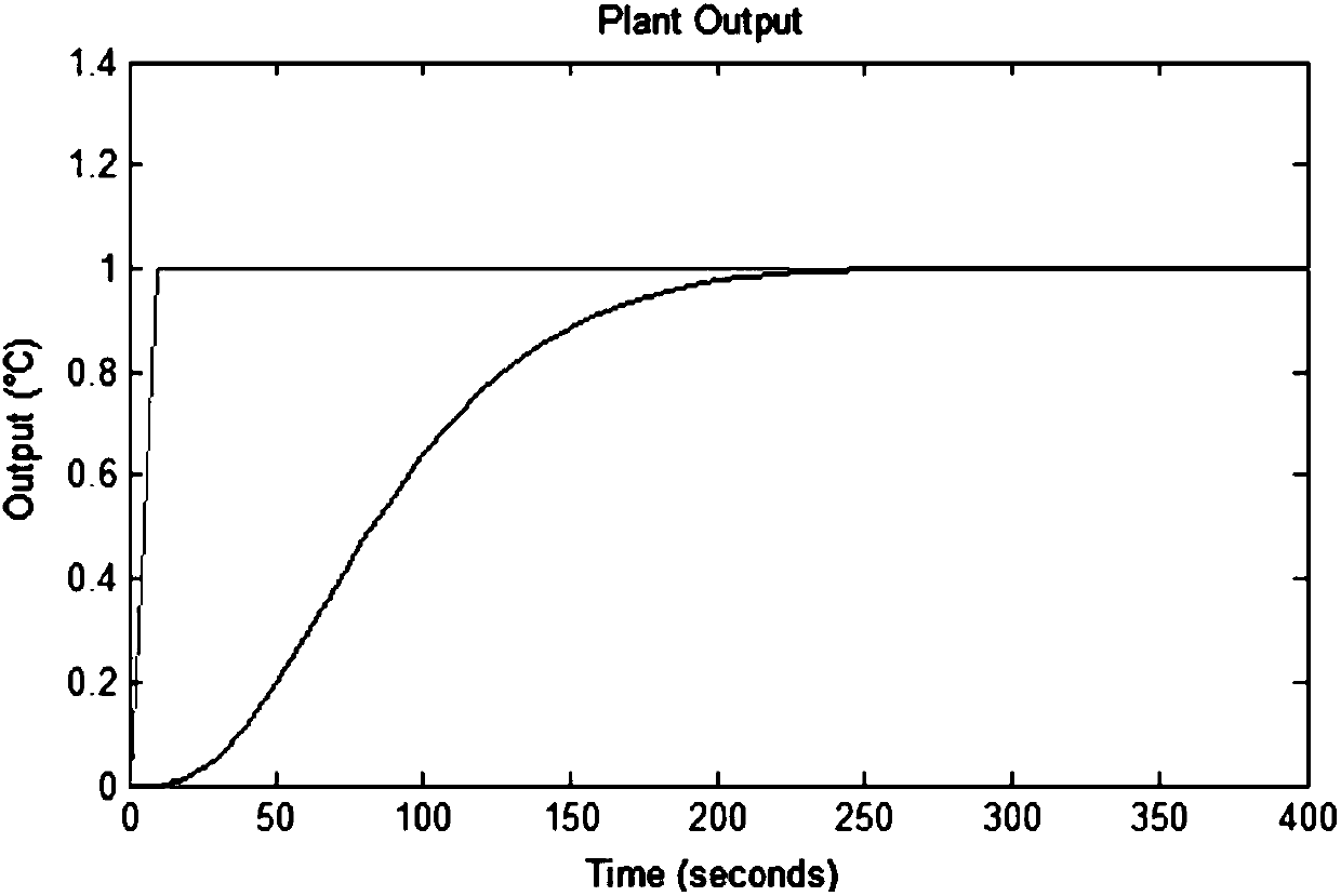 Communication machine room temperature model prediction control method and system