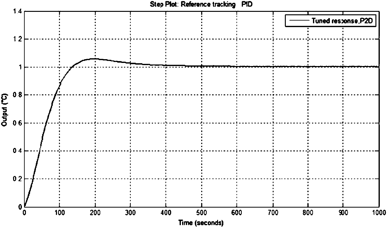 Communication machine room temperature model prediction control method and system