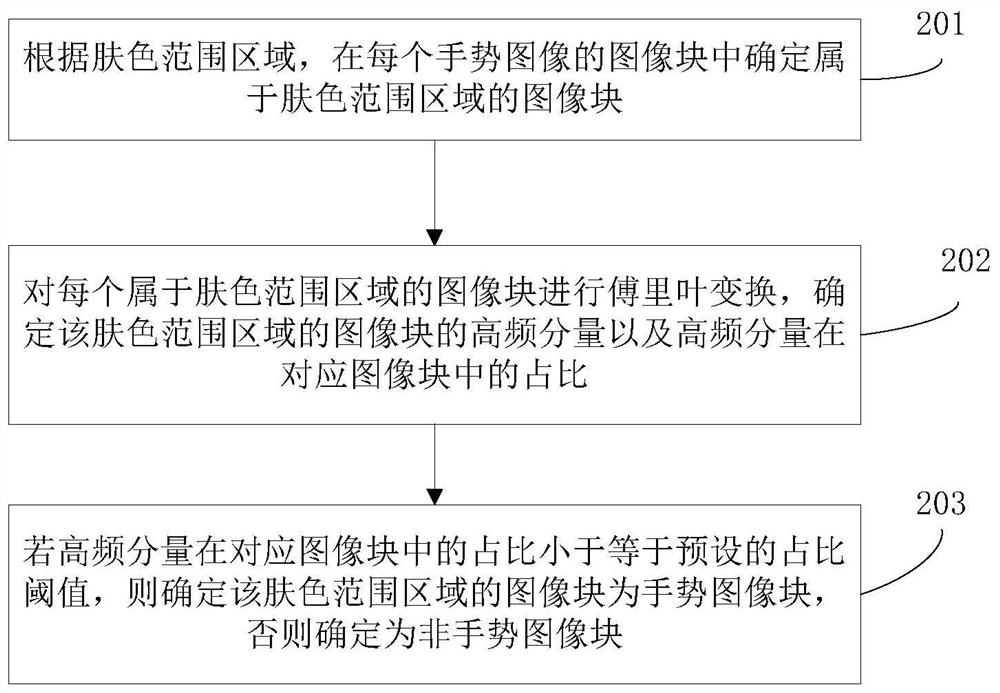 Dynamic gesture recognition method and device