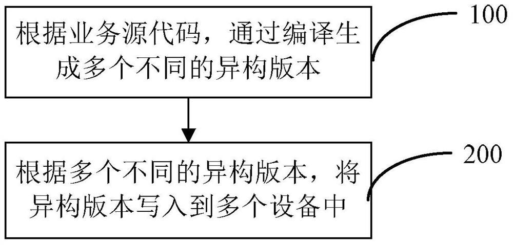 A kind of active defense method and device