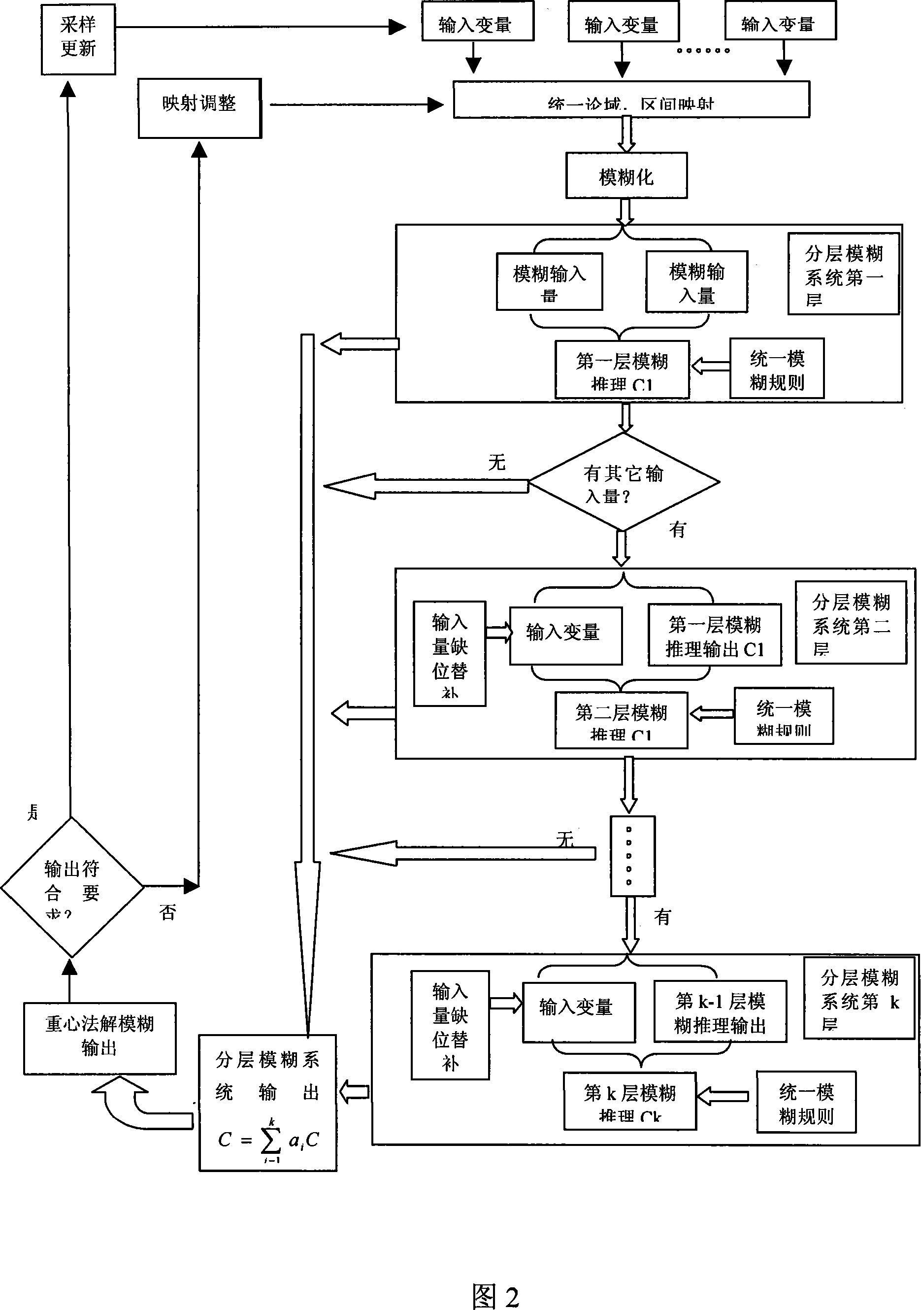 Layered fuzzy system based on unified model