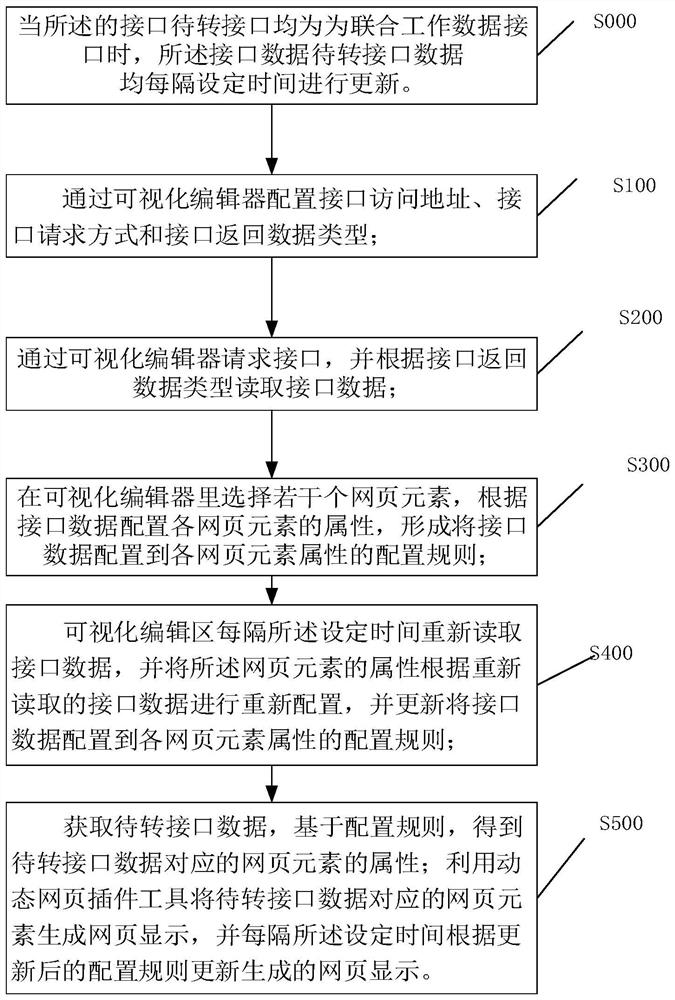 Method for automatically converting interface data into webpage and storage medium