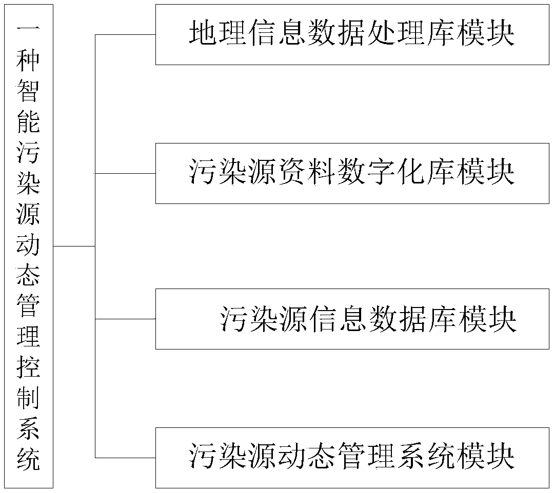 An intelligent pollution source dynamic management system and method