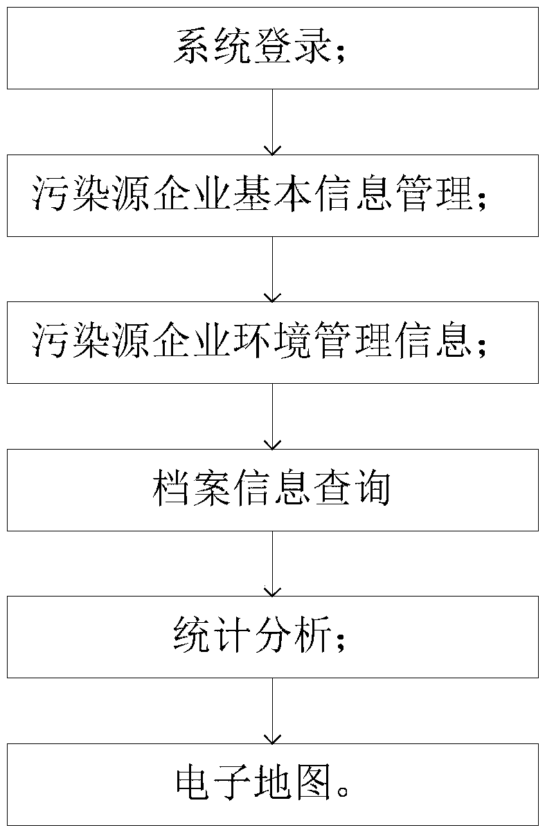 An intelligent pollution source dynamic management system and method