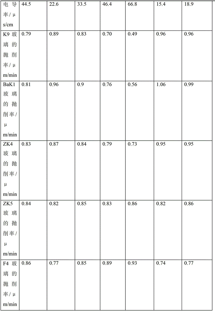 The method of directing the production of polishing powder and the quality control of products by electric conductivity